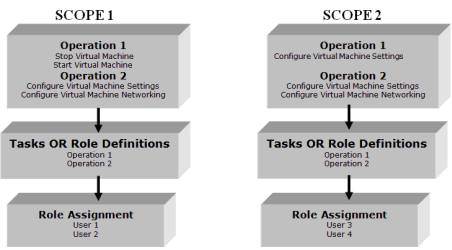 Authorization Manager RABC Model