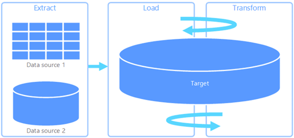 ETL vs. ELT - ELT Process diagram.