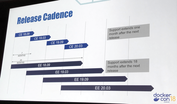 Docker Engine Release Cadence