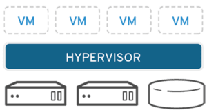 Where a hypervisor sits in VM architecture.