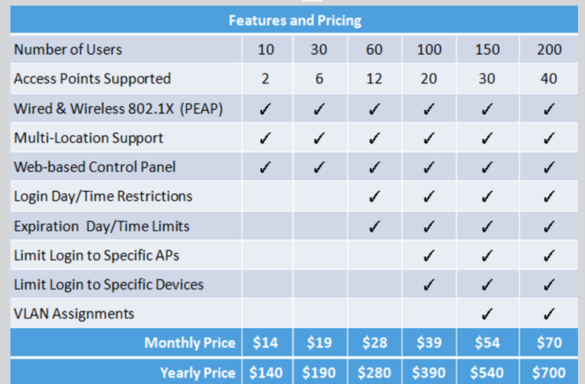 NoWireSecurity Authenticatemywifi pricing summary