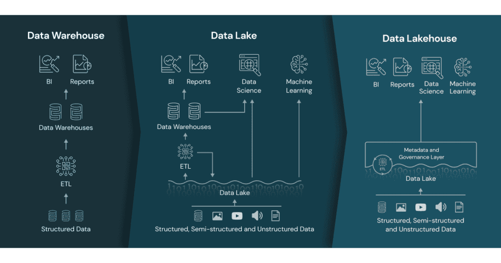 An infographic from Databricks showing the differences between data warehouses, lakes, and lakehouses.