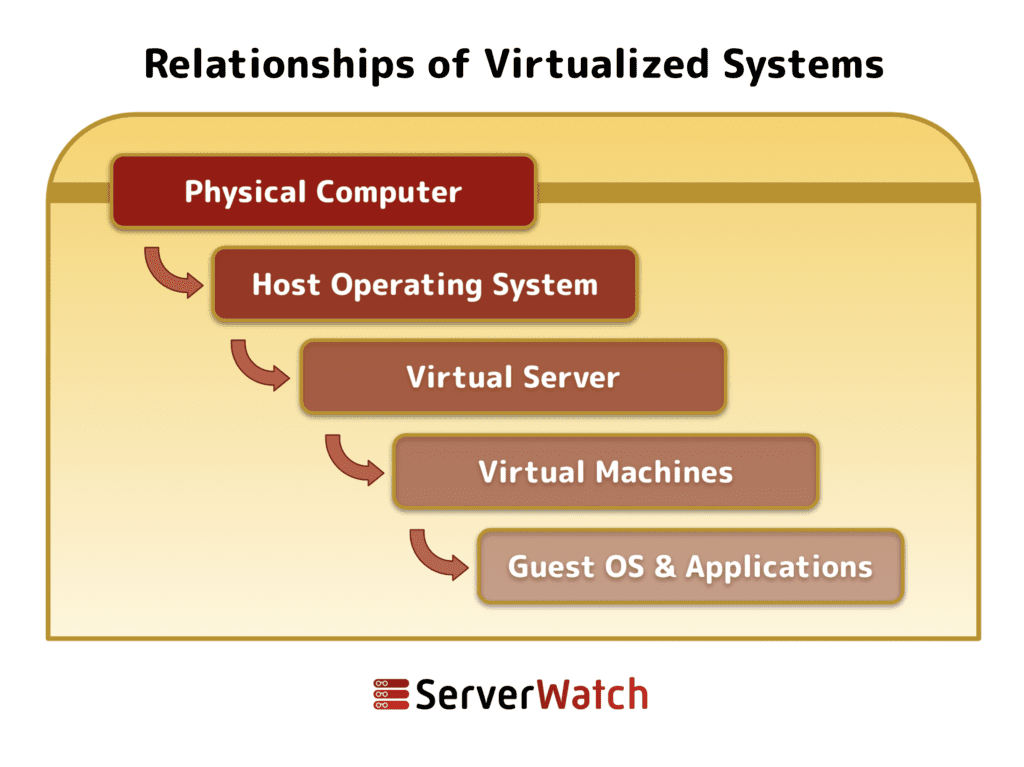 A graphic image showing how a physical computer breaks down into a host operating system, a virtual server, a virtual machine, and then a guest OS and applications. Designed by Sam Ingalls.