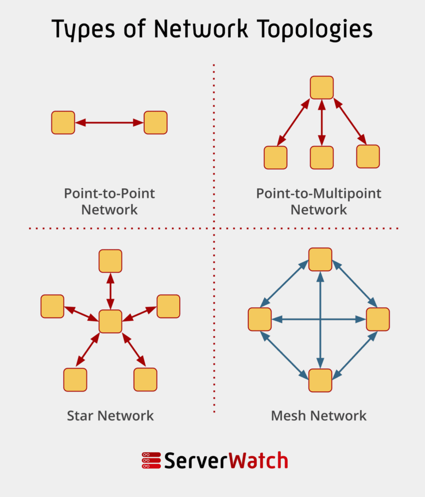 An infographic showing the common types of network topologies, including 1) point-to-point (two single nodes connected); 2) Point to multipoint (where one point connects to multiple); 3) a start network where one nodes sites in the middle of several other nodes like point-to-multipoint, connecting one node to others); and 4) a mesh network (where all nodes are interconnected and capable of interconnection with other nodes.