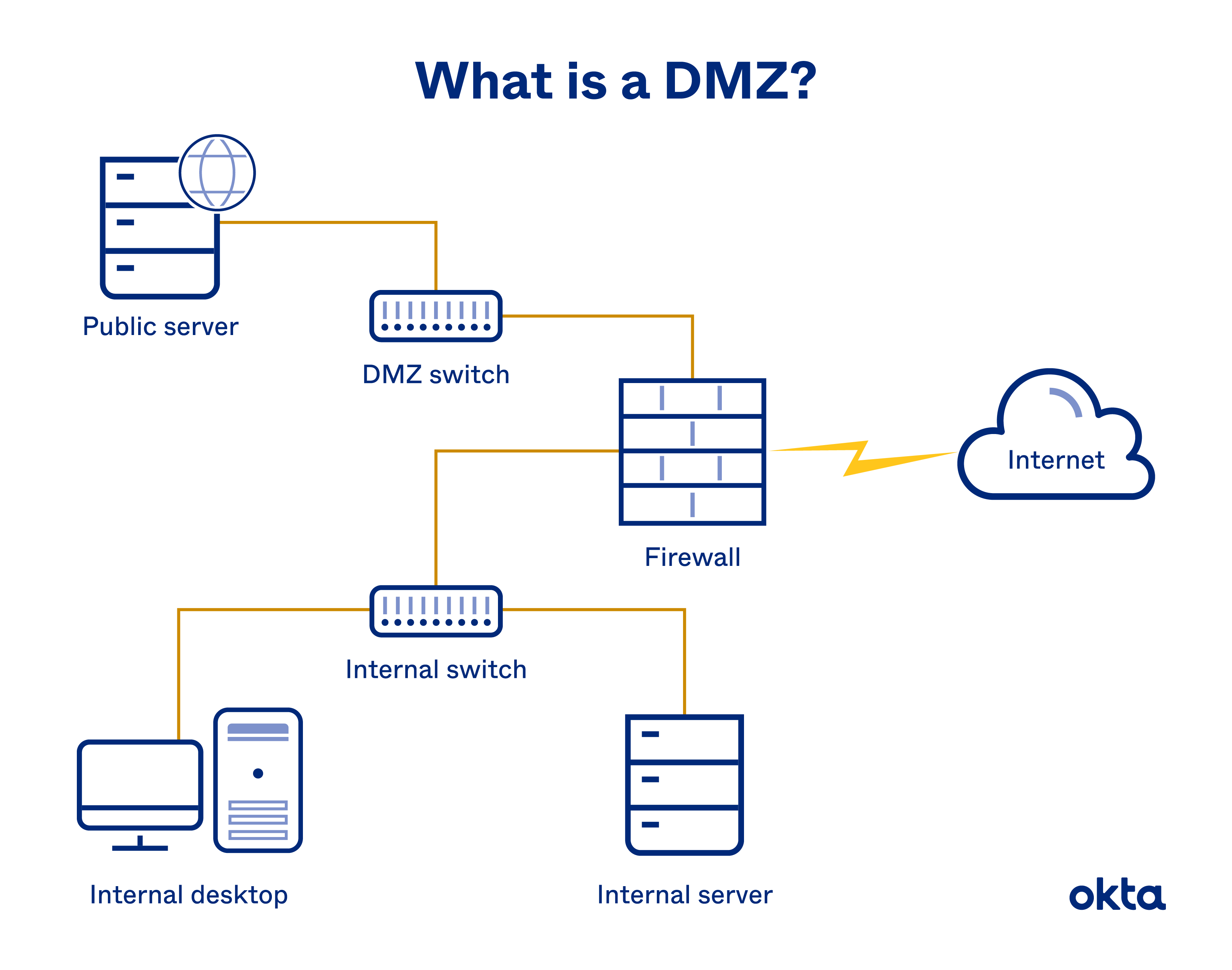A graphic image showing what a DMZ is, where a network is separated between its public facing infrastructure and internal segments, separated from the internet by a firewall.