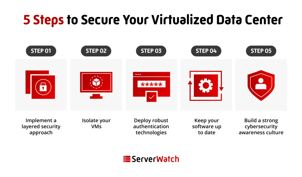 Infographic listing the 5 steps to secure your virtualized data center, with icons for each step