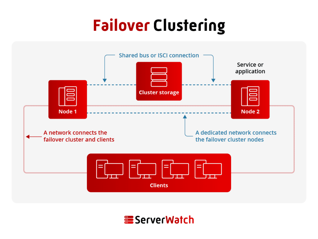 Infographic depicting failover cluster architecture