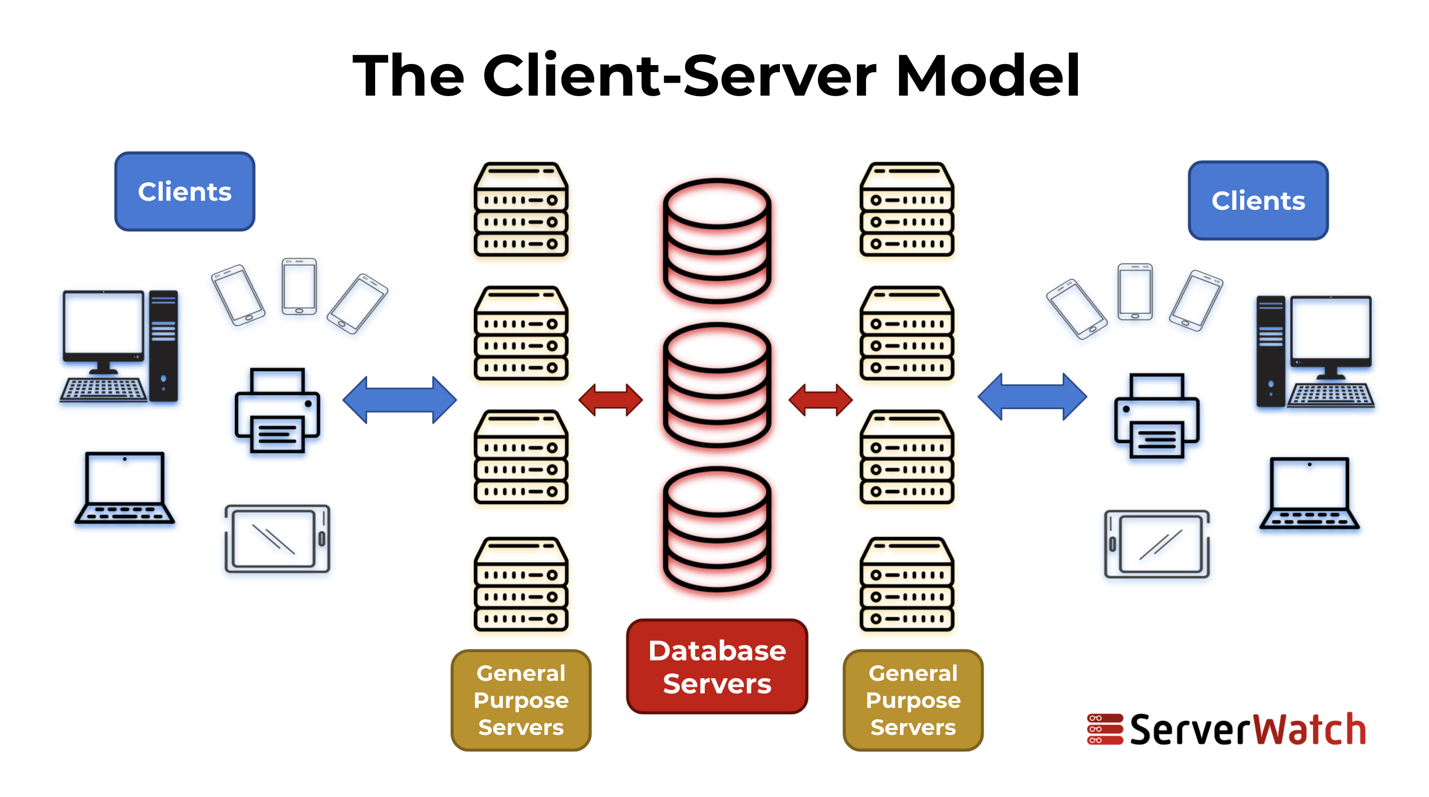 graphic showing the client-server model